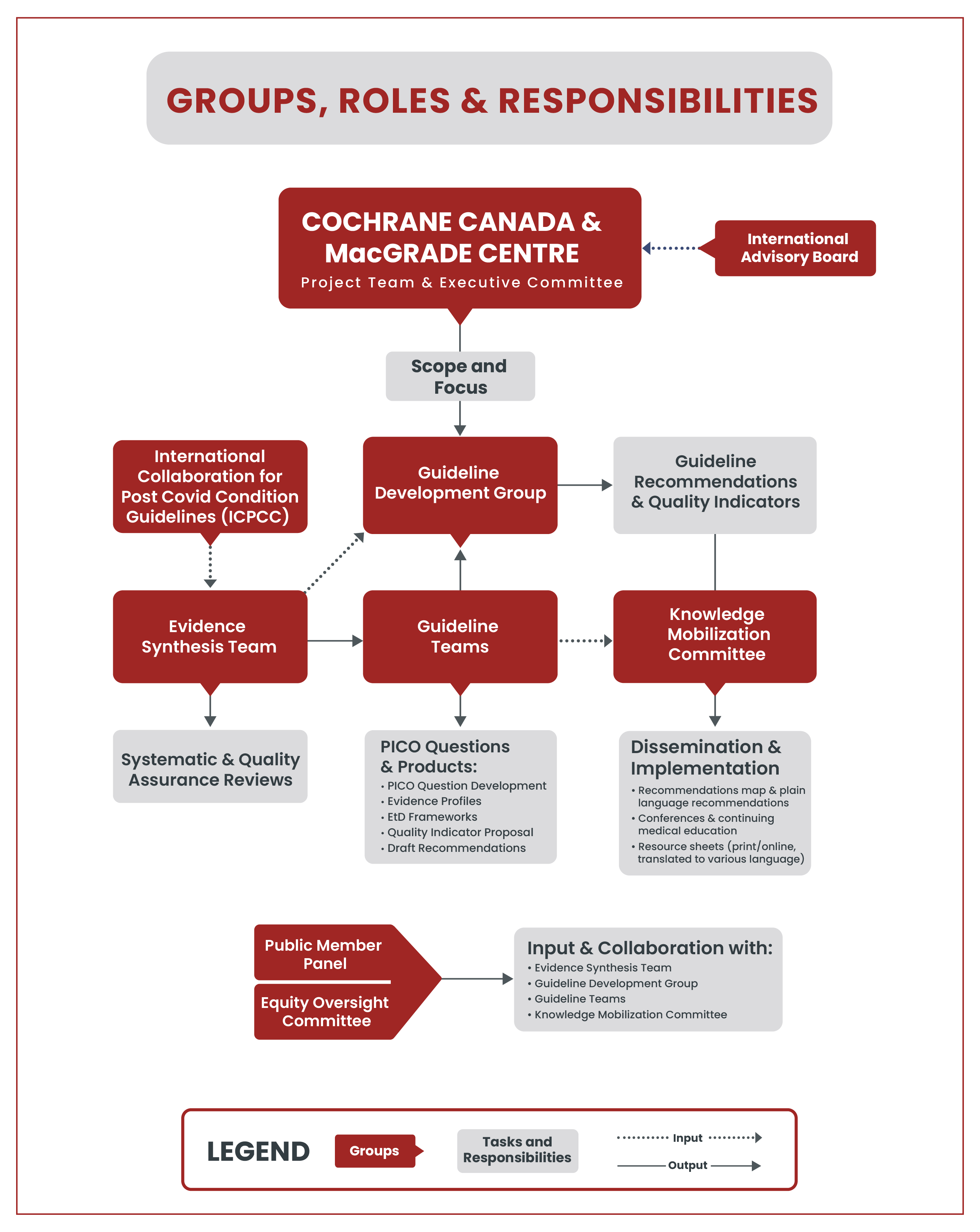 chart showing project and group structure of can-pcc project